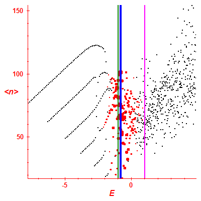 Peres lattice <N>